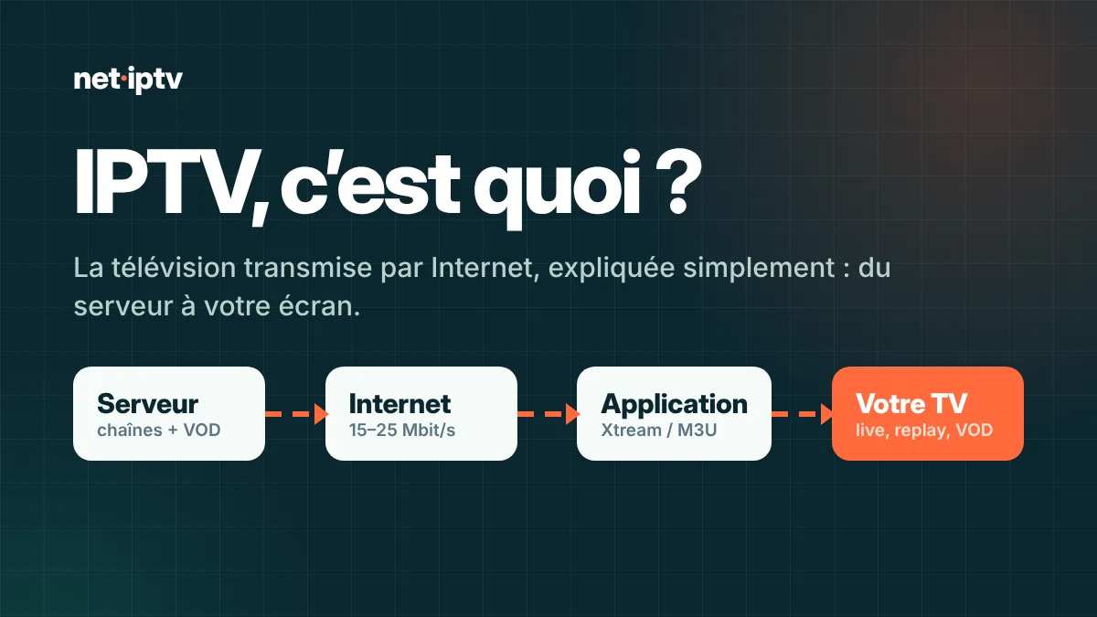 Esquema IPTV qué es: el recorrido de la señal, del servidor a la tele de cada habitación